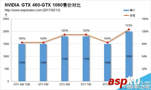 GTX460,GTX1060,甜点卡