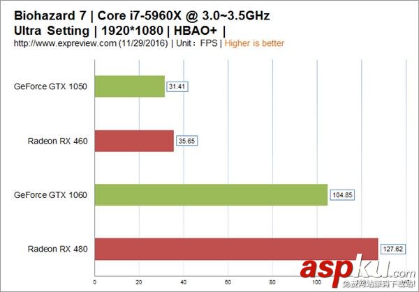 生化危机7,AMD,显卡