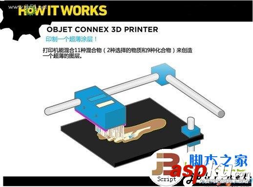 3D打印机,原理