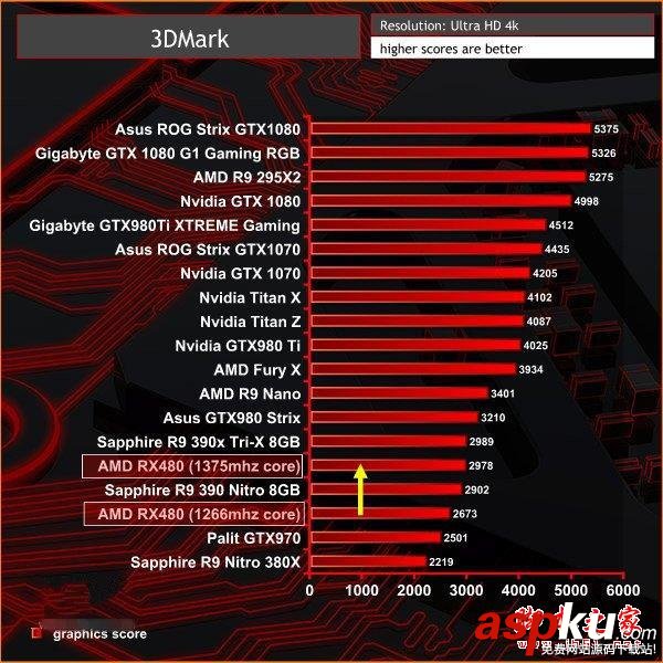 Nvidia,GTX1060,3DMark,跑分,RX480