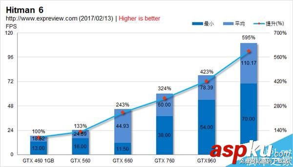 GTX460,GTX1060,甜点卡