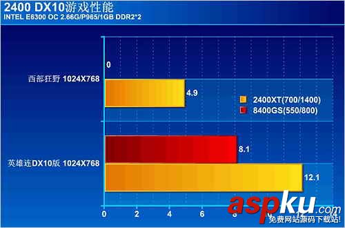 DX10,显卡