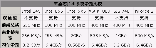 板卡系统,带宽