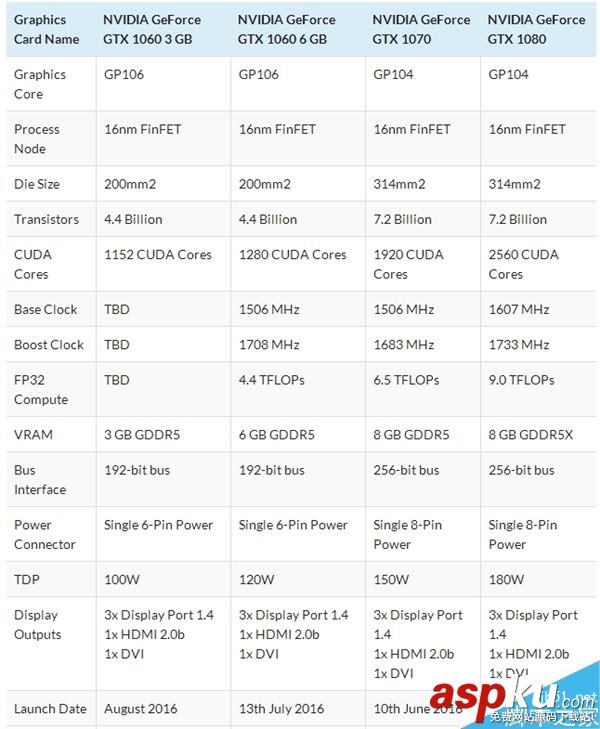 GTX1060,150美元