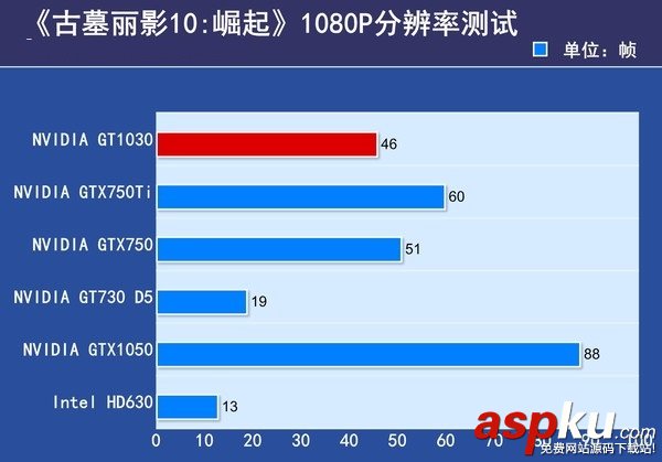 GT1030,对比,GTX750Ti,GT1030和GTX750Ti哪个好