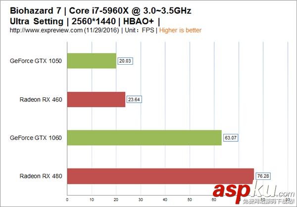 生化危机7,AMD,显卡