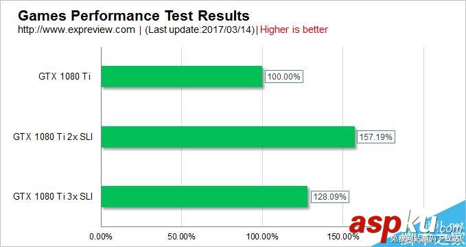 GTX1080Ti,双路,三路