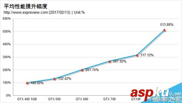 GTX460,GTX1060,甜点卡