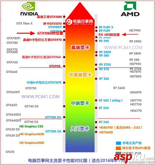 显卡天梯图,GTX1060,RX480