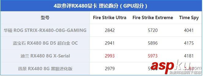 非公版RX480显卡对比,非公RX480显卡对比,RX480显卡哪款好