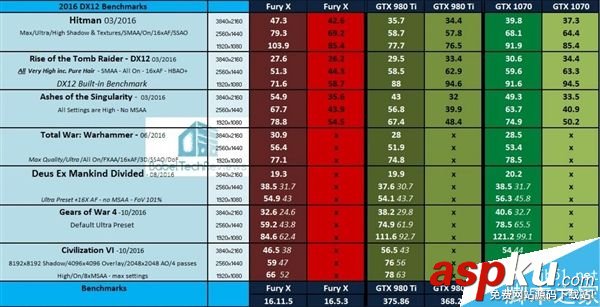 GTX980Ti,AMDFuryX,游戏