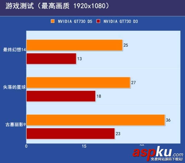 GDDR5,GDDR3,区别,显卡性能