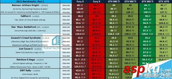 GTX980Ti,AMDFuryX,游戏