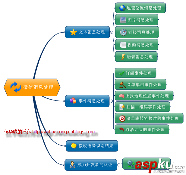 C#微信文本消息,C#微信图文消息,C#微信消息应答