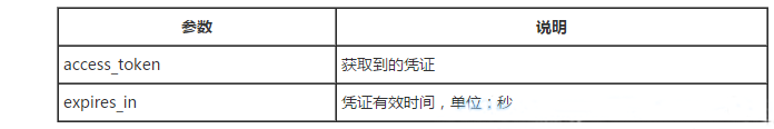 获取接口调用凭据,调用接口获取数据