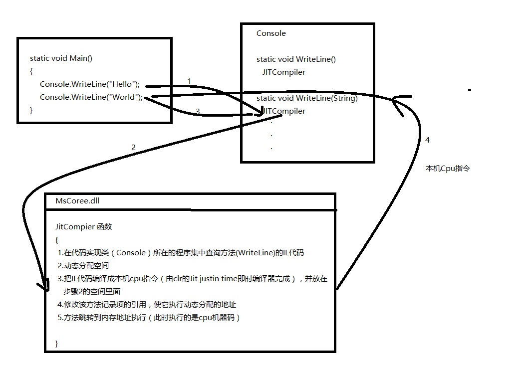 c#源码,执行过程