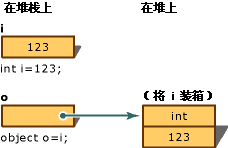 C#,装箱,拆箱