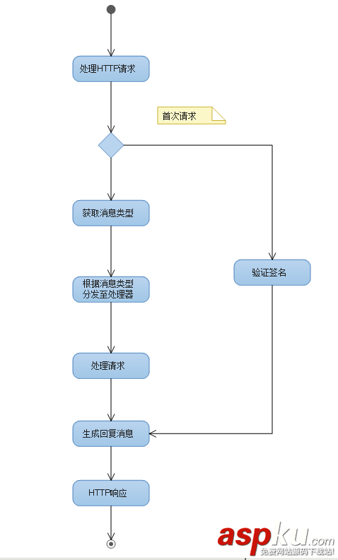 微信公众号框架搭建