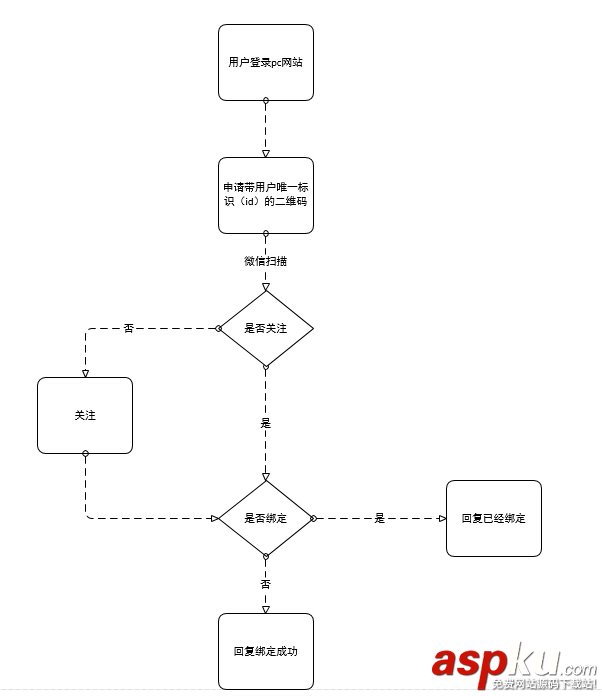 C#开发微信公众号接口开发