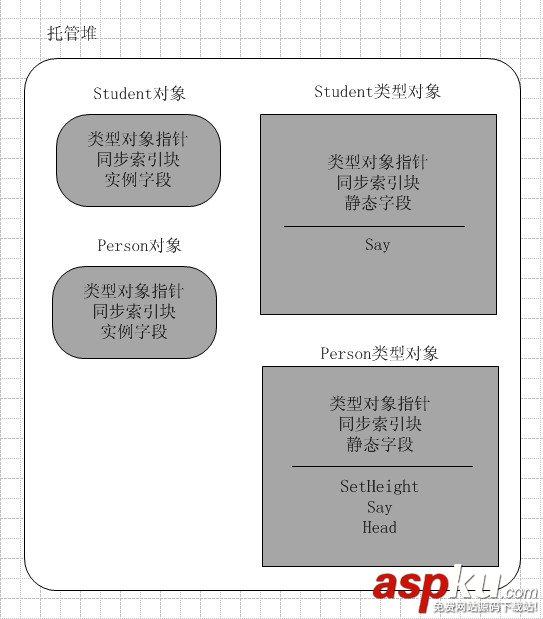 C#运行时相互关系浅析