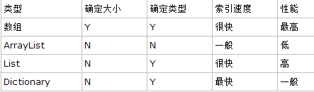 c#数组,arraylist,list,dictionary