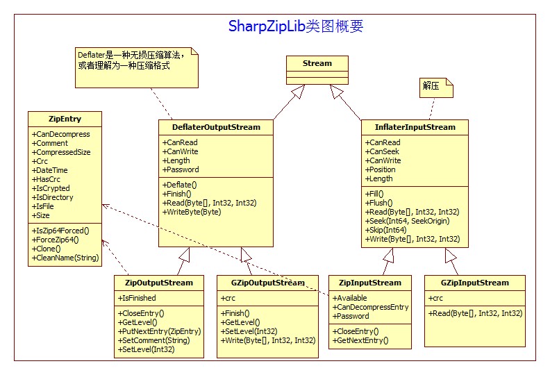 C#,SharpZipLib,压缩包,代码