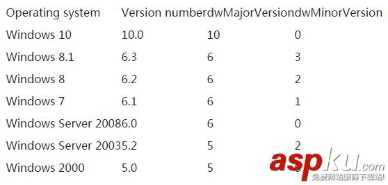 C#检测操作系统版本,C#检测系统版本,C#检测版本