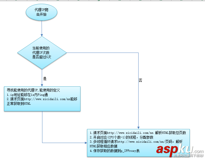 利用TaskManager爬取2万条代理IP实现自动投票功能