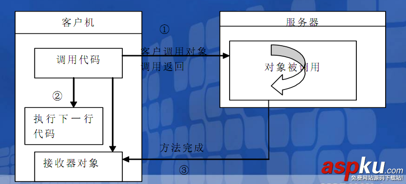 同步调用和异步调用WebService