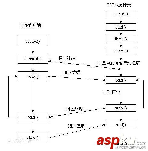 C#,网络编程