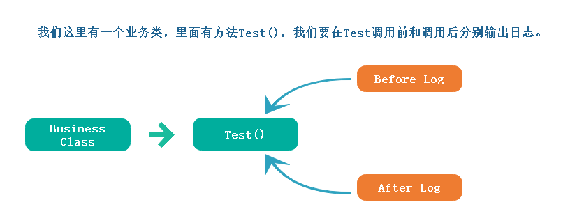 AOP,静态代理,动态代理,Emit