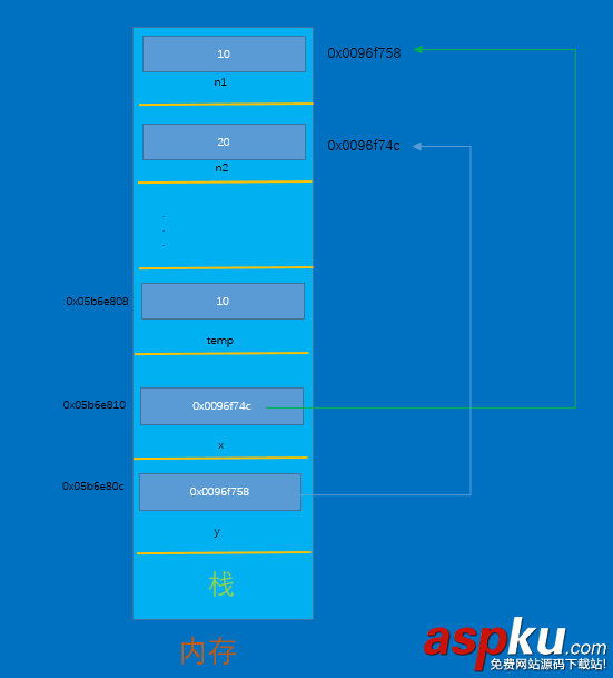 out,ref,ref和out区别,C#