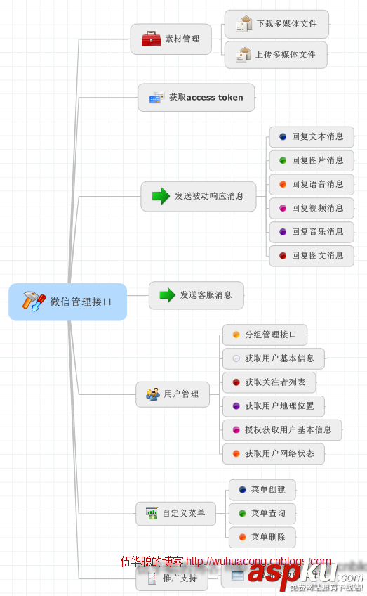 C#,微信,消息