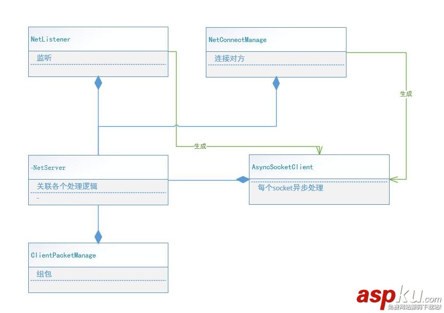 C#,socket封装库