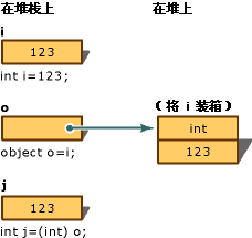 C#,装箱,拆箱