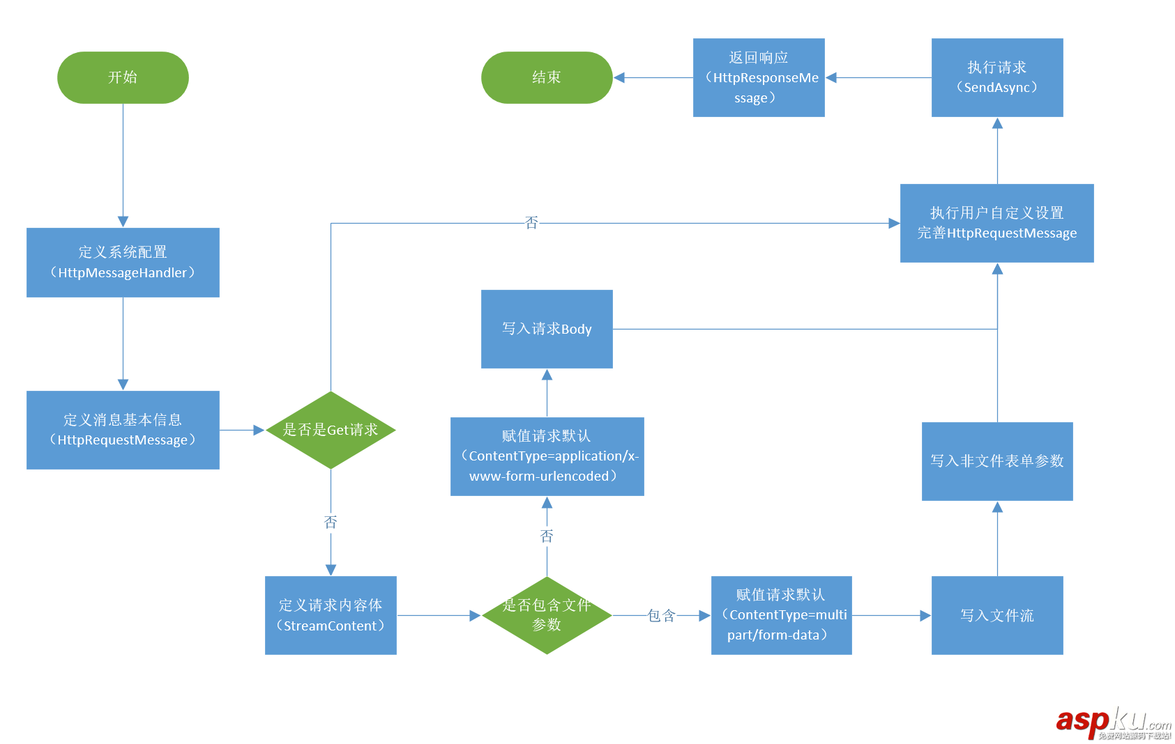 HttpClient,封装