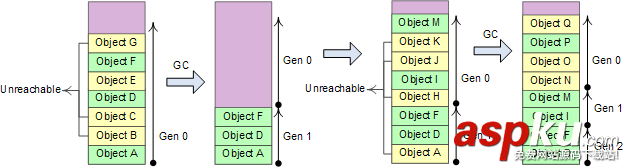 C#开发中的垃圾回收机制简析