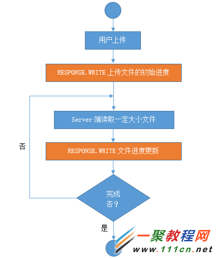 应用Response.Write实现带有进度条的多文件上传