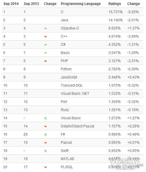 9月TIOBE编程语言榜：Java/C++跌至最低点_天极yesky软件频道