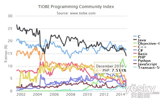 9月TIOBE编程语言榜：Java/C++跌至最低点_天极yesky软件频道