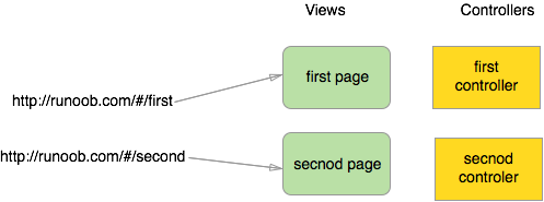 AngularJS 路由详解和简单实例