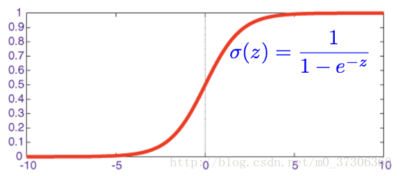 PyTorch,线性回归,逻辑回归