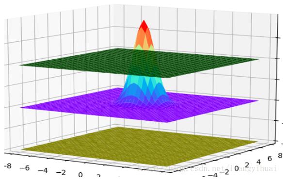 python,3维,正态分布图
