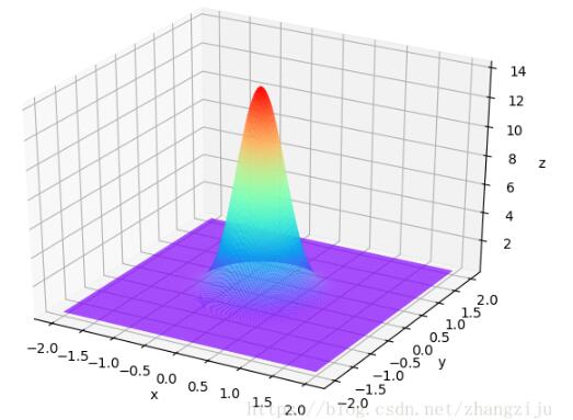 Python,高斯函数,三维显示