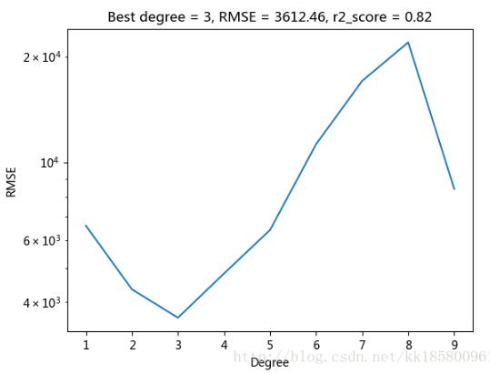 Python,多项式拟合,回归,阶数