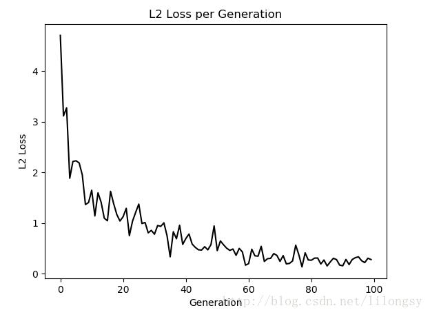 TensorFlow,iris,数据集,线性回归