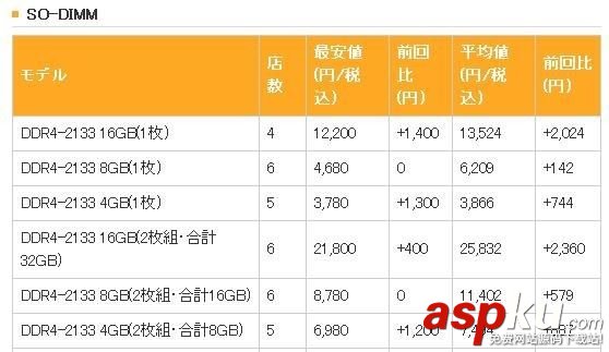 ddr4涨价,ddr4内存涨价,ddr4内存价格,ddr4内存价格走势