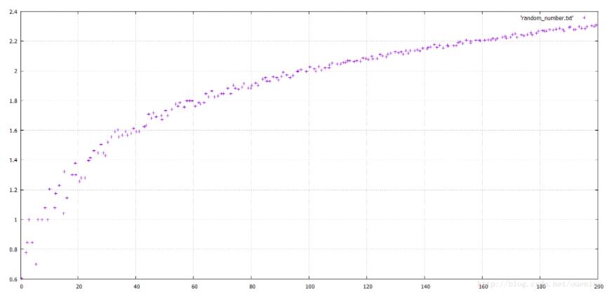 Python,Gnuplot,绘图数据