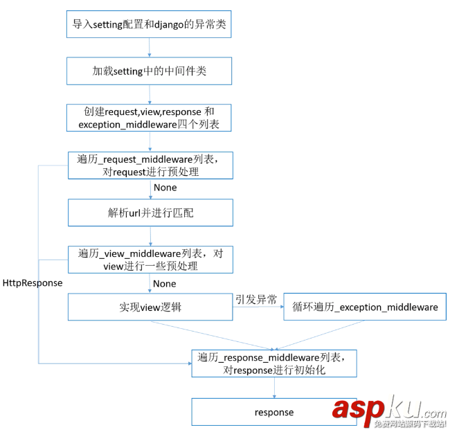 django,请求,响应