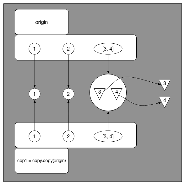 python,copy(),deepcopy,区别